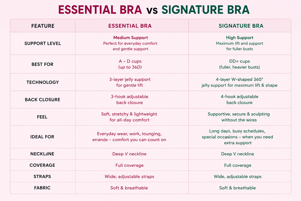 HugMyBody™ Essential vs Signature Jelly Bra comparison. The Essential offers medium support with 3-layer jelly technology for A–D cups, while the Signature offers high support with 4-layer W-shaped 360° jelly technology for DD+ and fuller busts. Both provide full coverage, adjustable straps and soft, breathable fabric.
